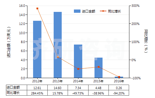 2012-2016年中國巴拉塔膠等及類似的天然樹膠(包括古塔波膠,糖膠樹膠等,膠乳外的初級形狀或板,片,帶)(HS40013000)進口總額及增速統(tǒng)計